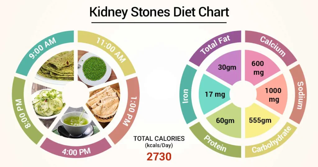 Kidney Stone Diet Chart